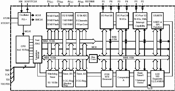 MSP430F437, 16-разрядные сверхмалопотребляющие микроконтроллеры с 32 Кб Flash памяти